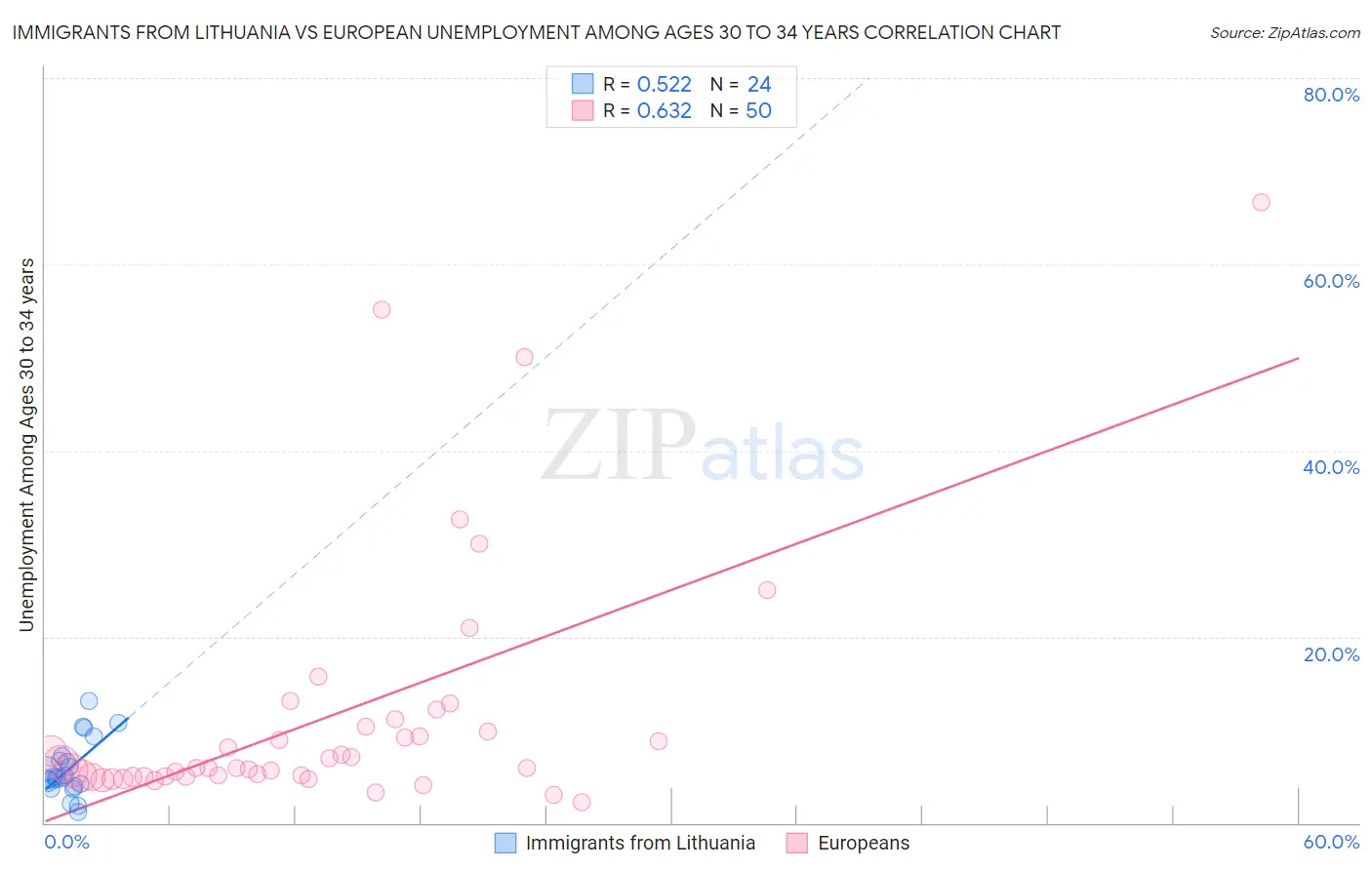 Immigrants from Lithuania vs European Unemployment Among Ages 30 to 34 years
