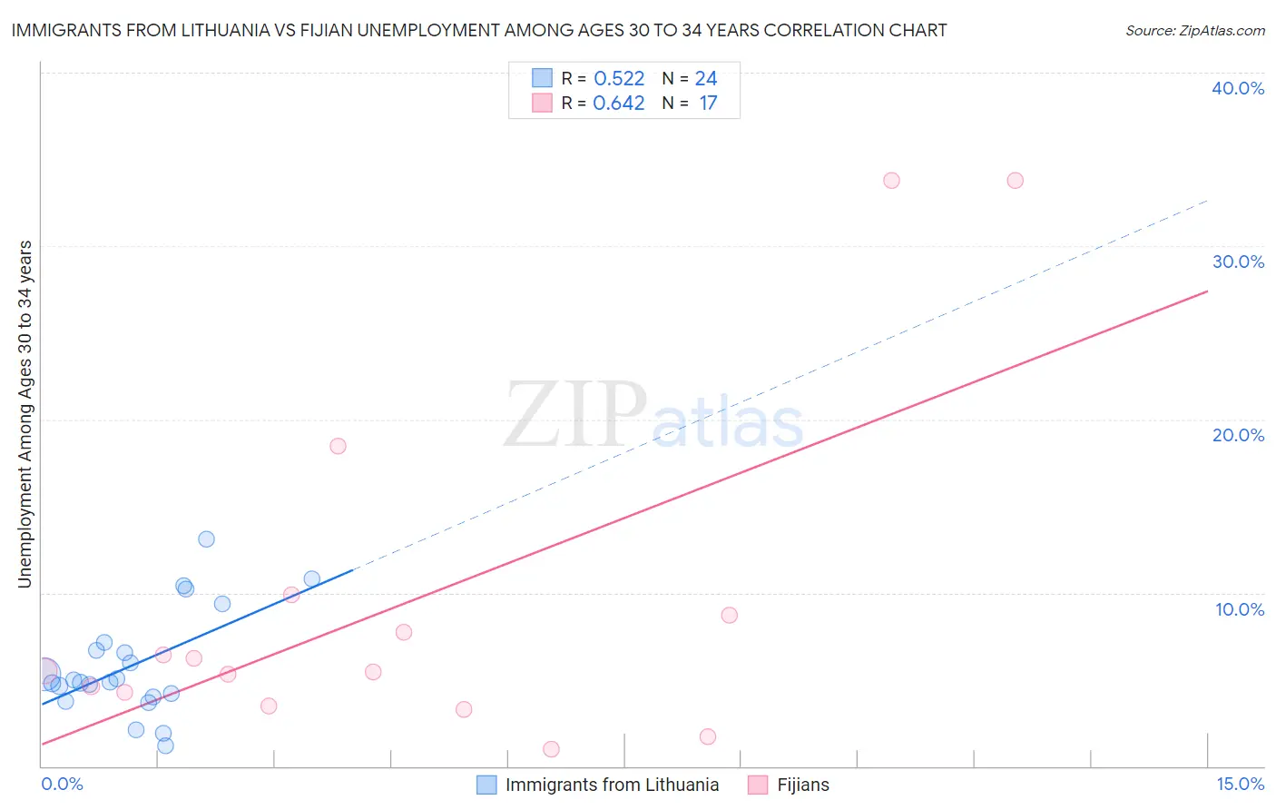 Immigrants from Lithuania vs Fijian Unemployment Among Ages 30 to 34 years