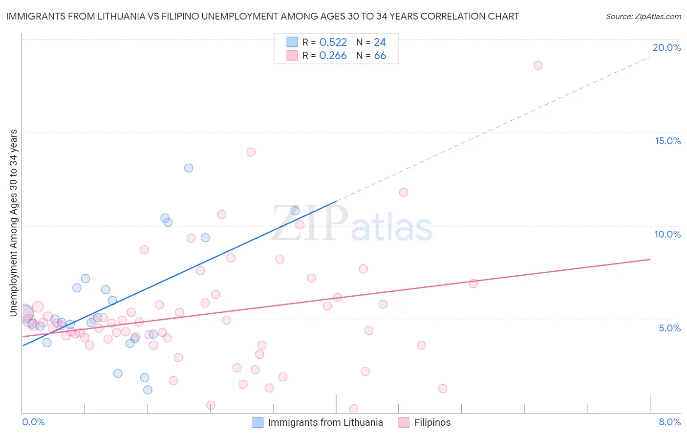 Immigrants from Lithuania vs Filipino Unemployment Among Ages 30 to 34 years