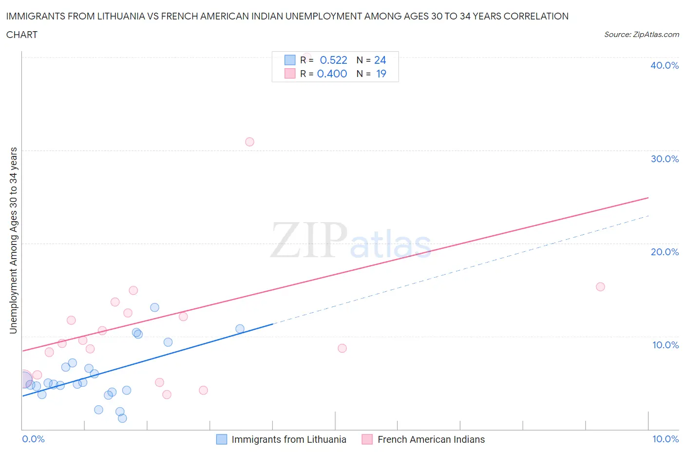 Immigrants from Lithuania vs French American Indian Unemployment Among Ages 30 to 34 years