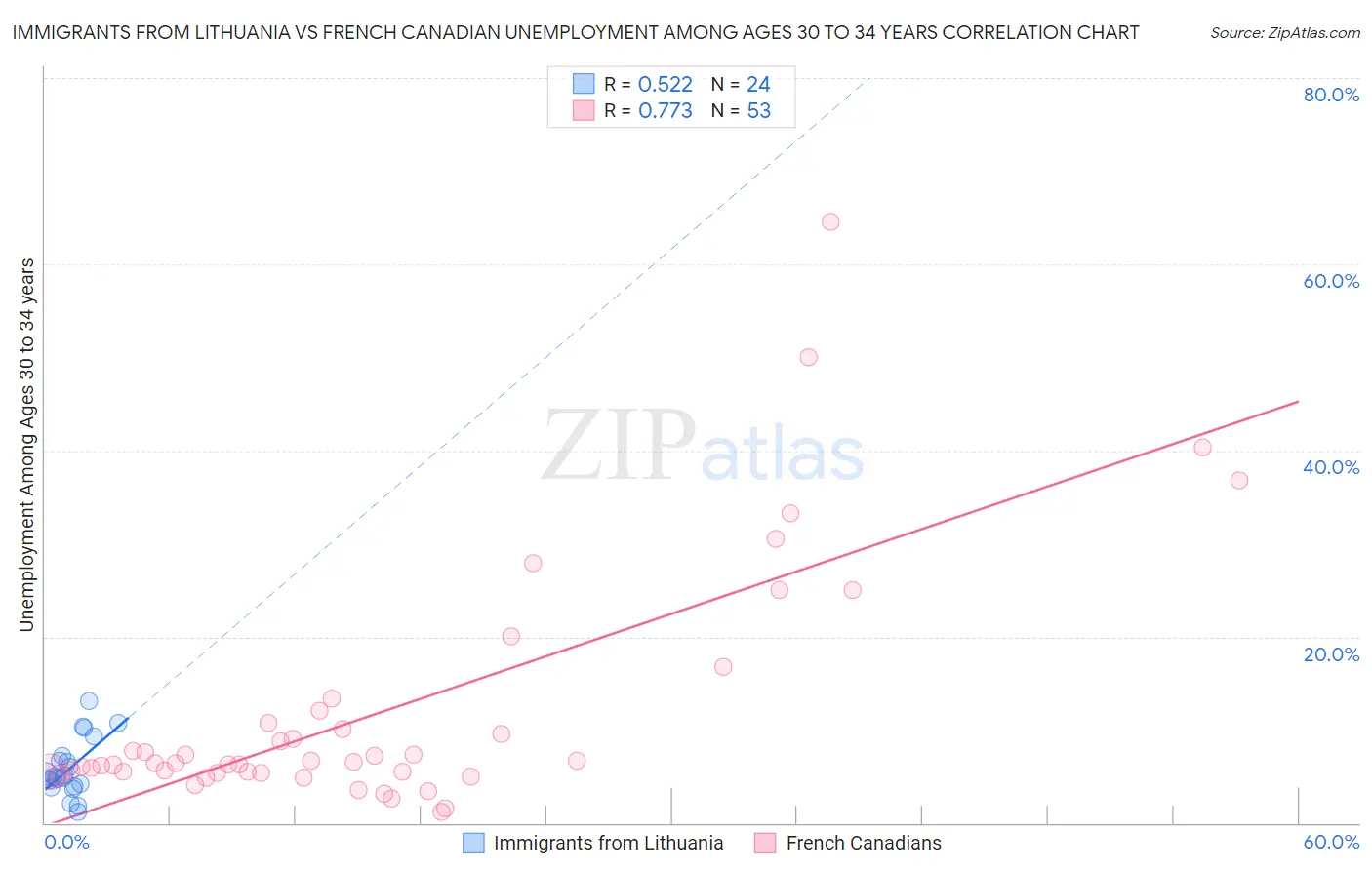 Immigrants from Lithuania vs French Canadian Unemployment Among Ages 30 to 34 years