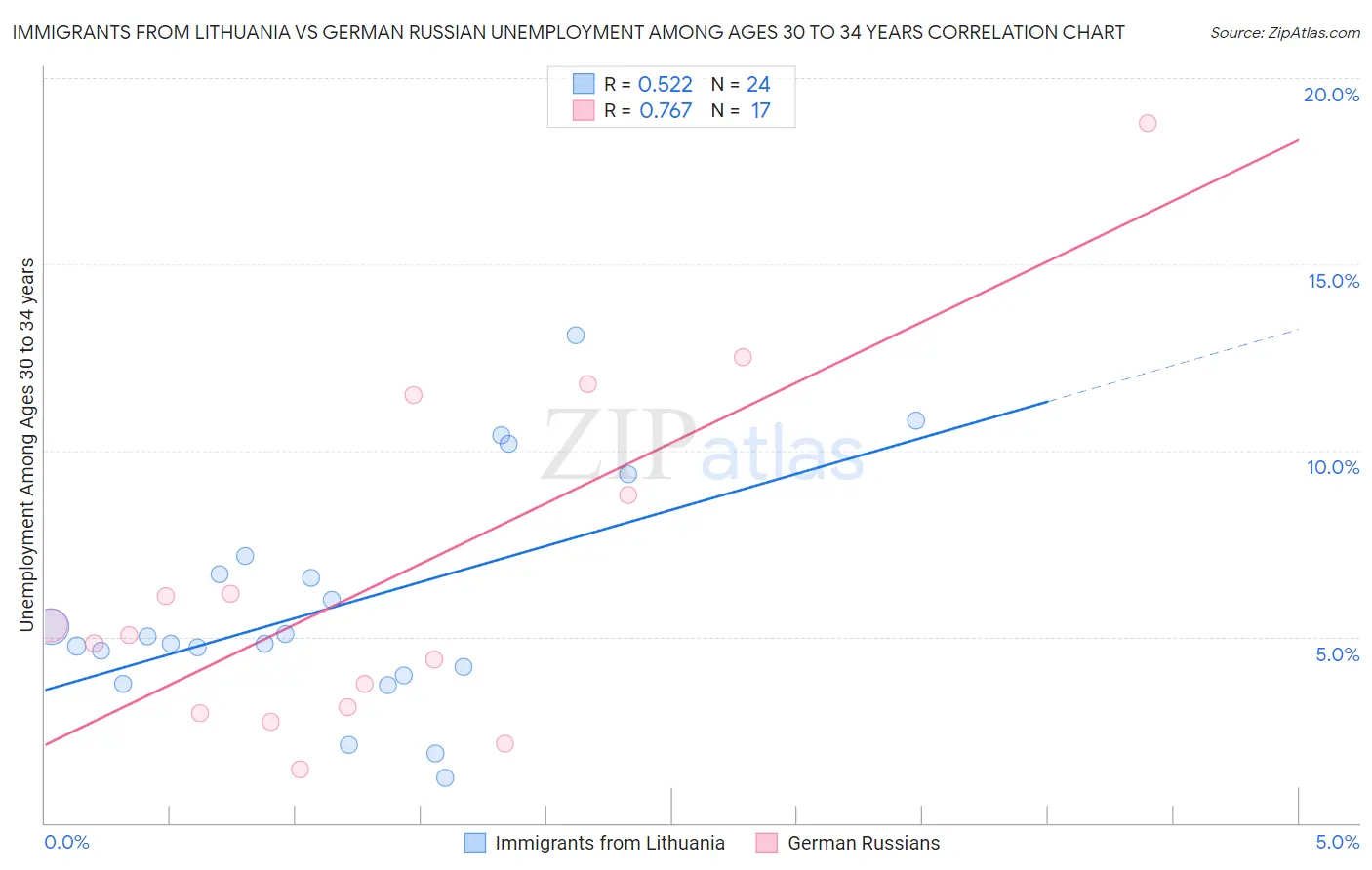 Immigrants from Lithuania vs German Russian Unemployment Among Ages 30 to 34 years