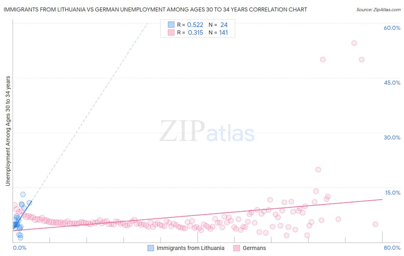 Immigrants from Lithuania vs German Unemployment Among Ages 30 to 34 years
