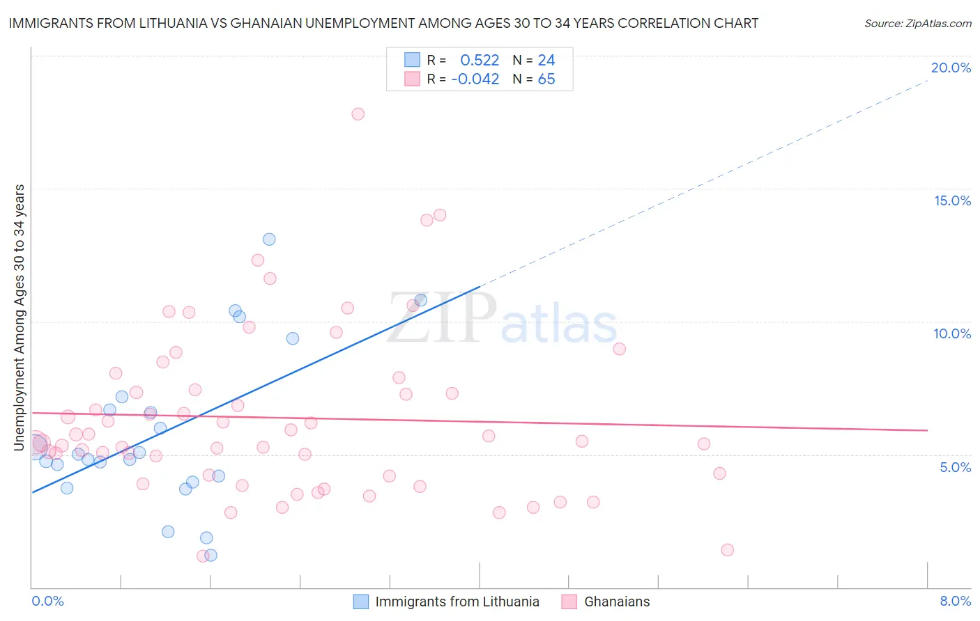 Immigrants from Lithuania vs Ghanaian Unemployment Among Ages 30 to 34 years