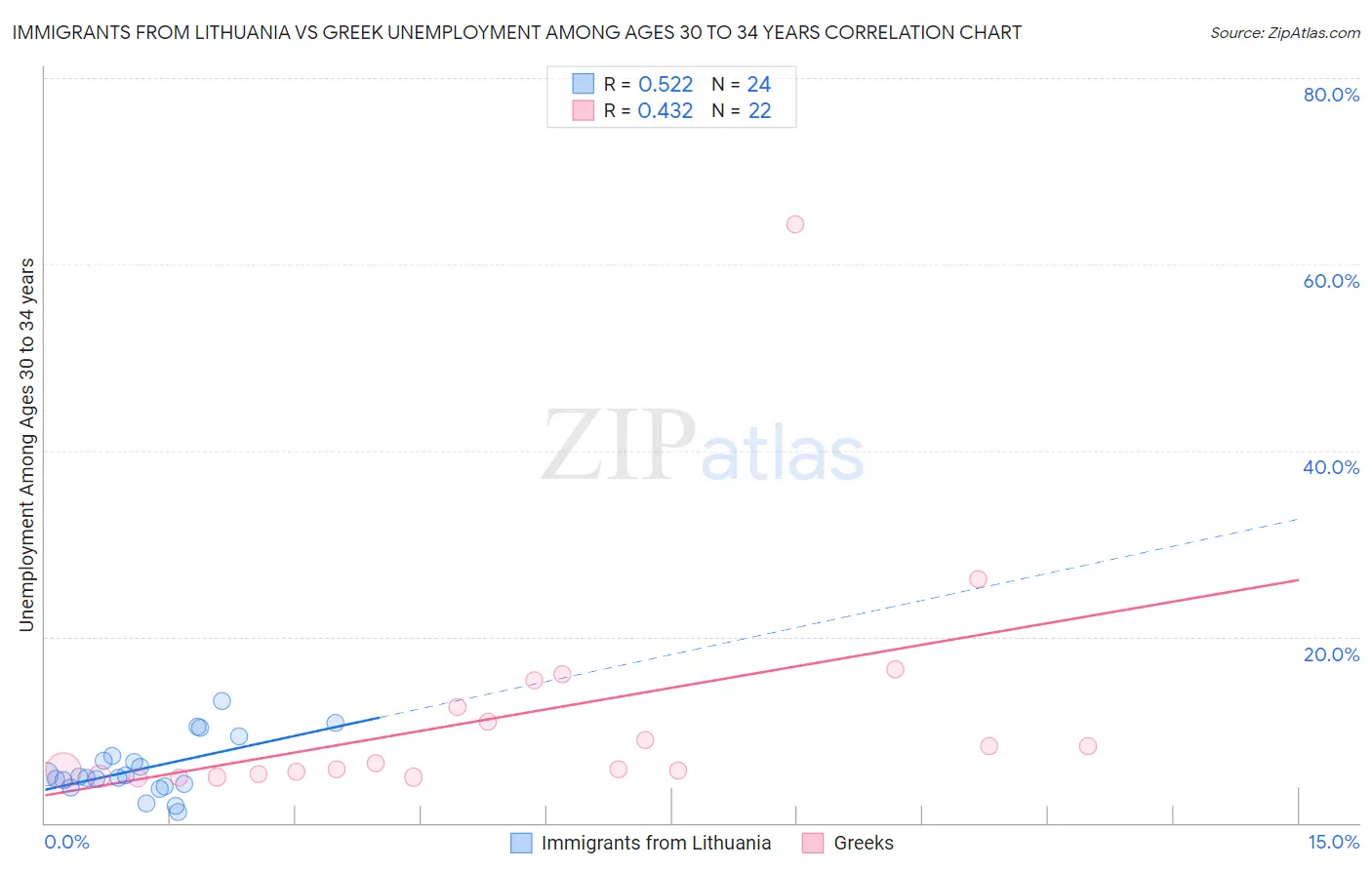 Immigrants from Lithuania vs Greek Unemployment Among Ages 30 to 34 years