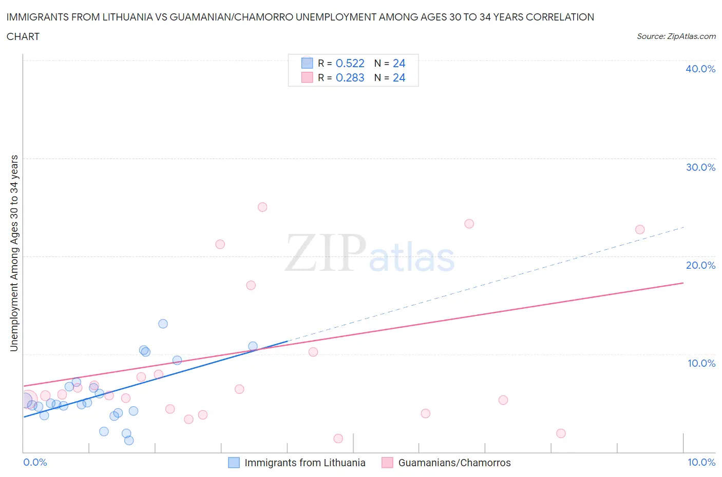 Immigrants from Lithuania vs Guamanian/Chamorro Unemployment Among Ages 30 to 34 years