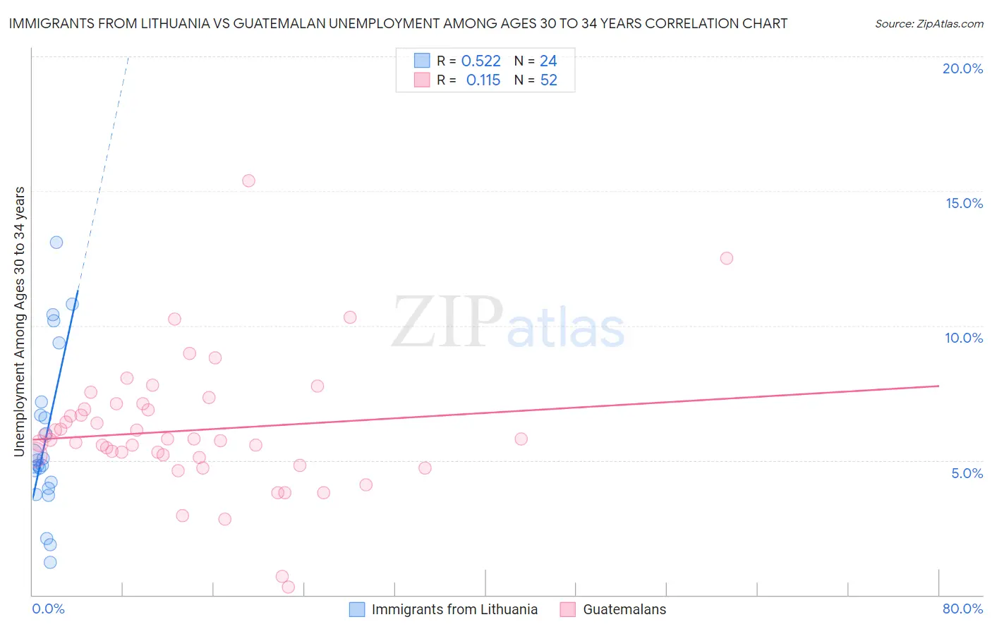 Immigrants from Lithuania vs Guatemalan Unemployment Among Ages 30 to 34 years