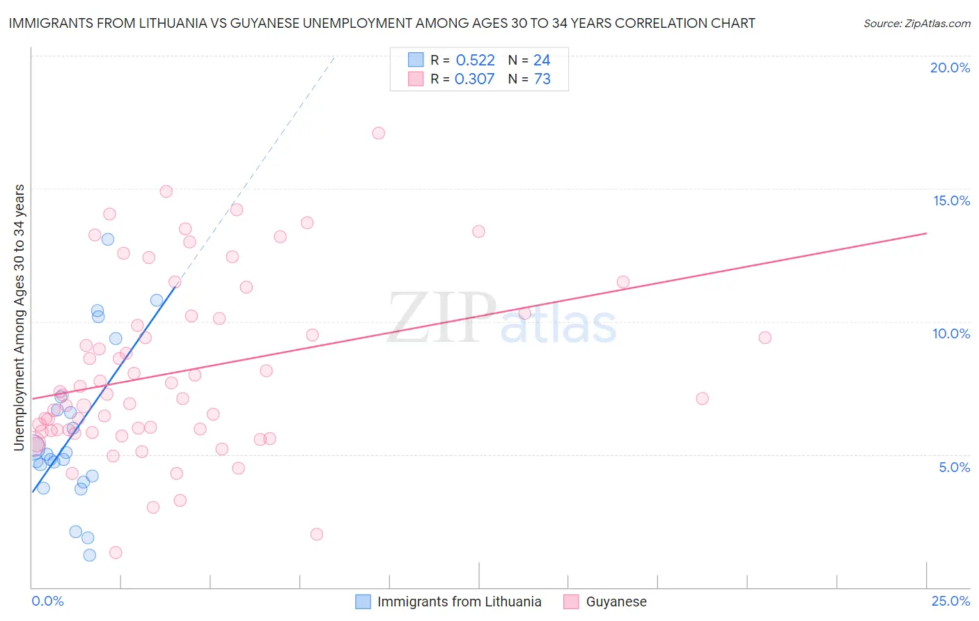 Immigrants from Lithuania vs Guyanese Unemployment Among Ages 30 to 34 years