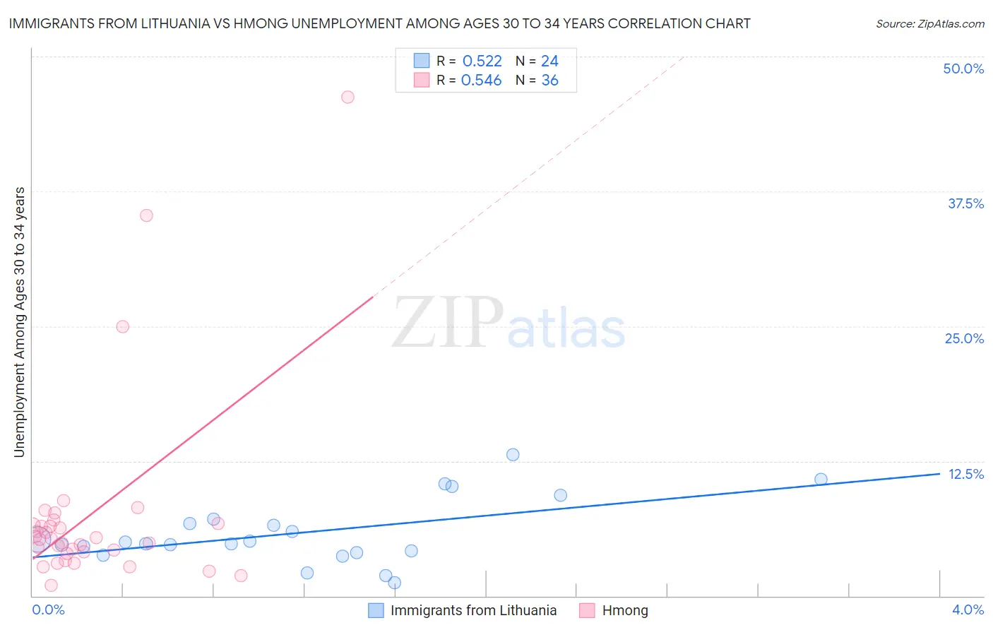Immigrants from Lithuania vs Hmong Unemployment Among Ages 30 to 34 years