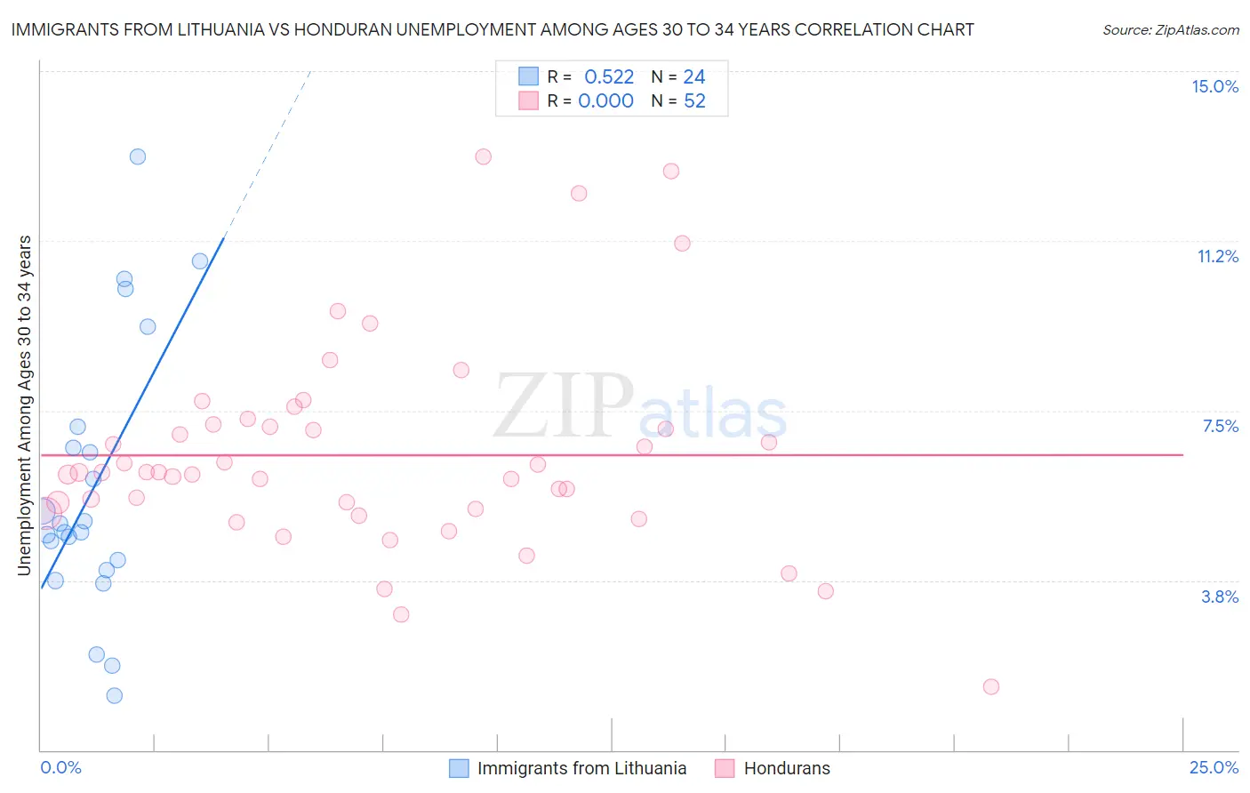 Immigrants from Lithuania vs Honduran Unemployment Among Ages 30 to 34 years