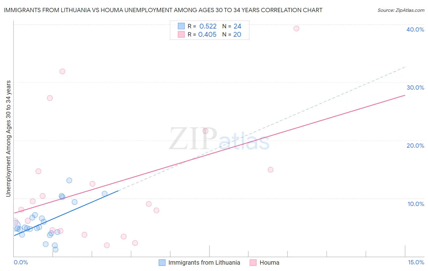 Immigrants from Lithuania vs Houma Unemployment Among Ages 30 to 34 years