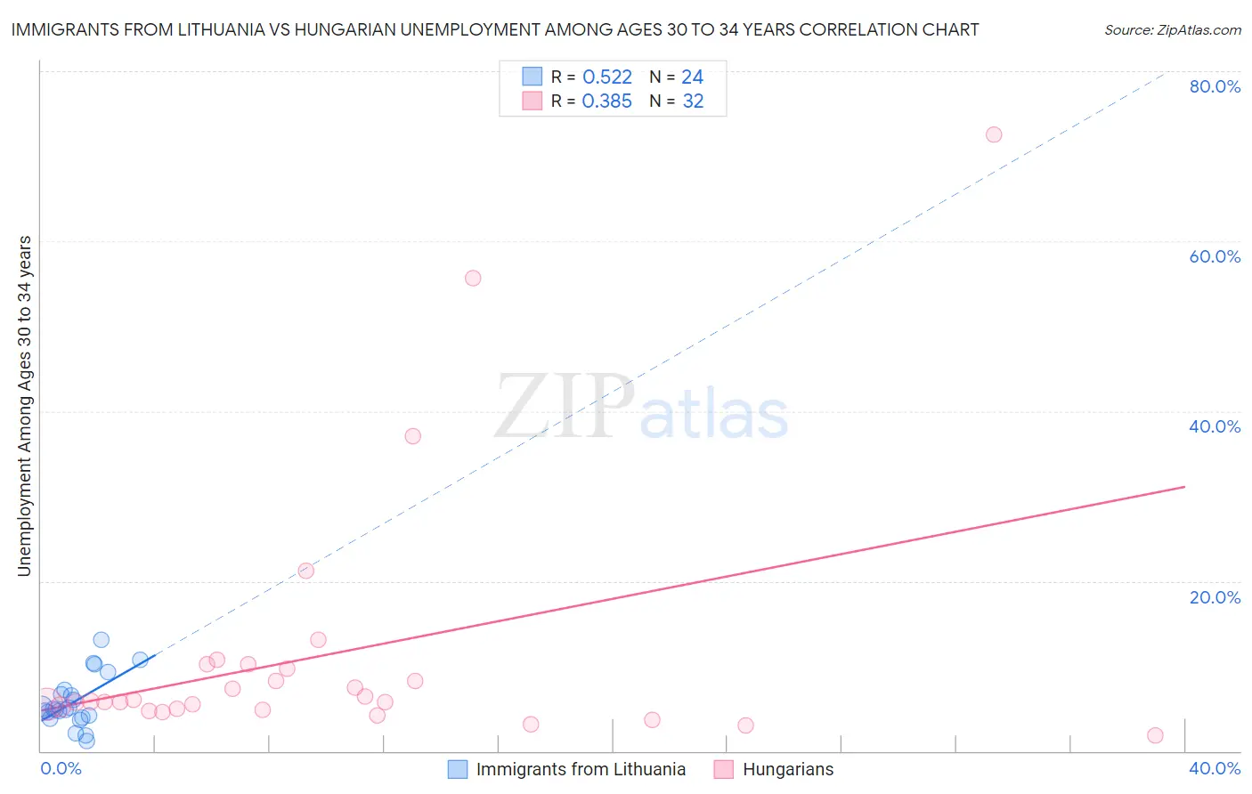 Immigrants from Lithuania vs Hungarian Unemployment Among Ages 30 to 34 years