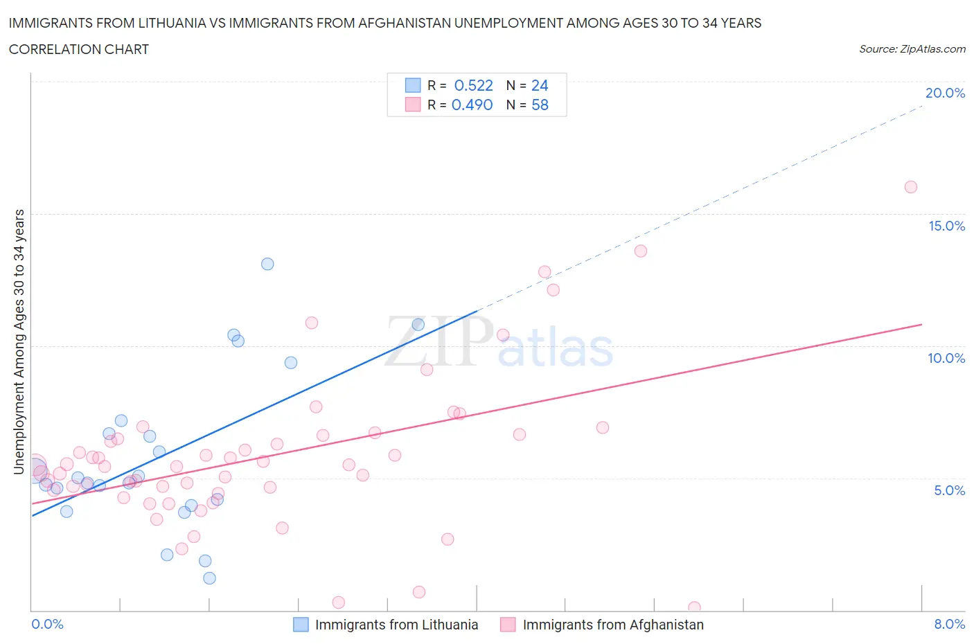 Immigrants from Lithuania vs Immigrants from Afghanistan Unemployment Among Ages 30 to 34 years