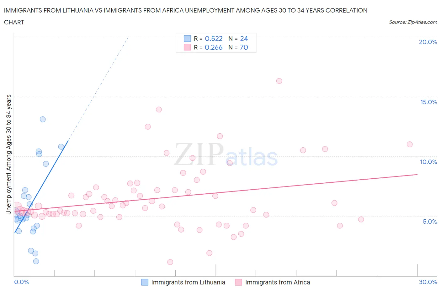 Immigrants from Lithuania vs Immigrants from Africa Unemployment Among Ages 30 to 34 years