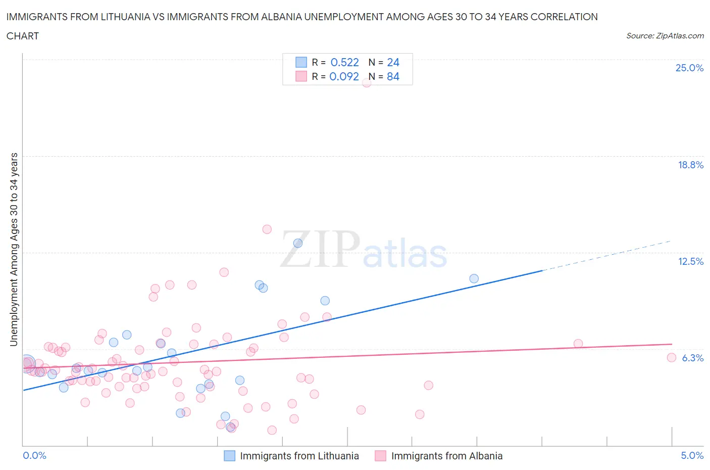 Immigrants from Lithuania vs Immigrants from Albania Unemployment Among Ages 30 to 34 years