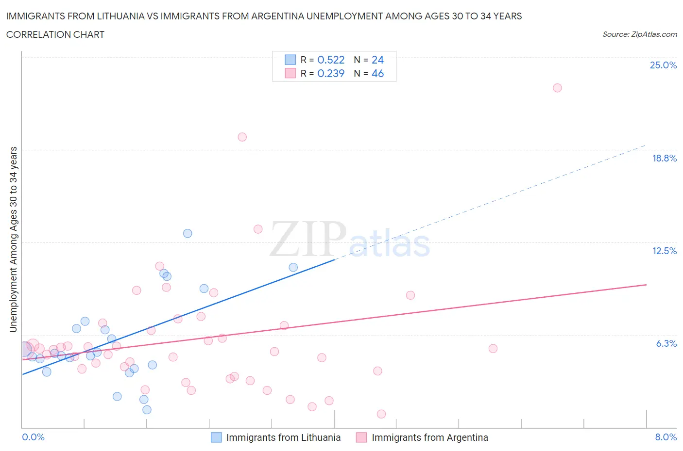 Immigrants from Lithuania vs Immigrants from Argentina Unemployment Among Ages 30 to 34 years