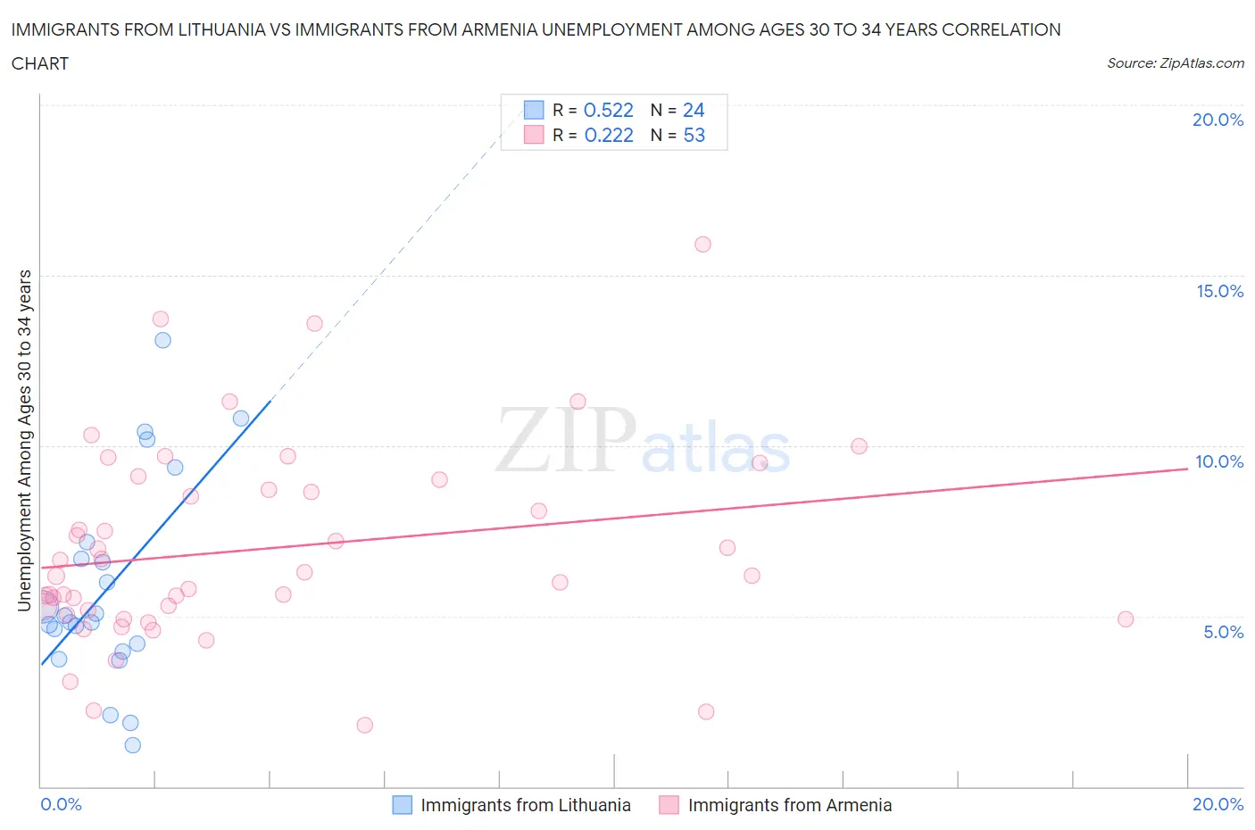 Immigrants from Lithuania vs Immigrants from Armenia Unemployment Among Ages 30 to 34 years