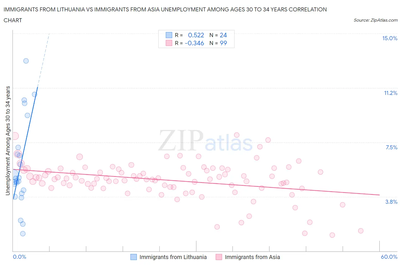 Immigrants from Lithuania vs Immigrants from Asia Unemployment Among Ages 30 to 34 years