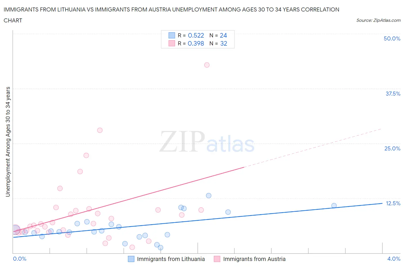 Immigrants from Lithuania vs Immigrants from Austria Unemployment Among Ages 30 to 34 years
