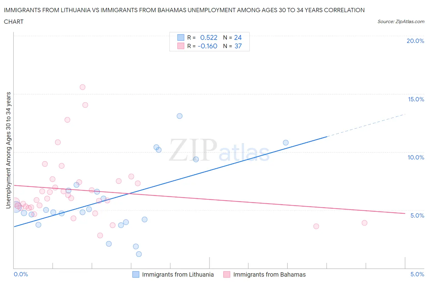 Immigrants from Lithuania vs Immigrants from Bahamas Unemployment Among Ages 30 to 34 years