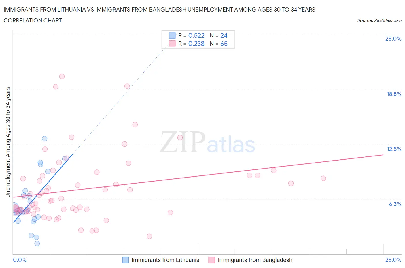 Immigrants from Lithuania vs Immigrants from Bangladesh Unemployment Among Ages 30 to 34 years
