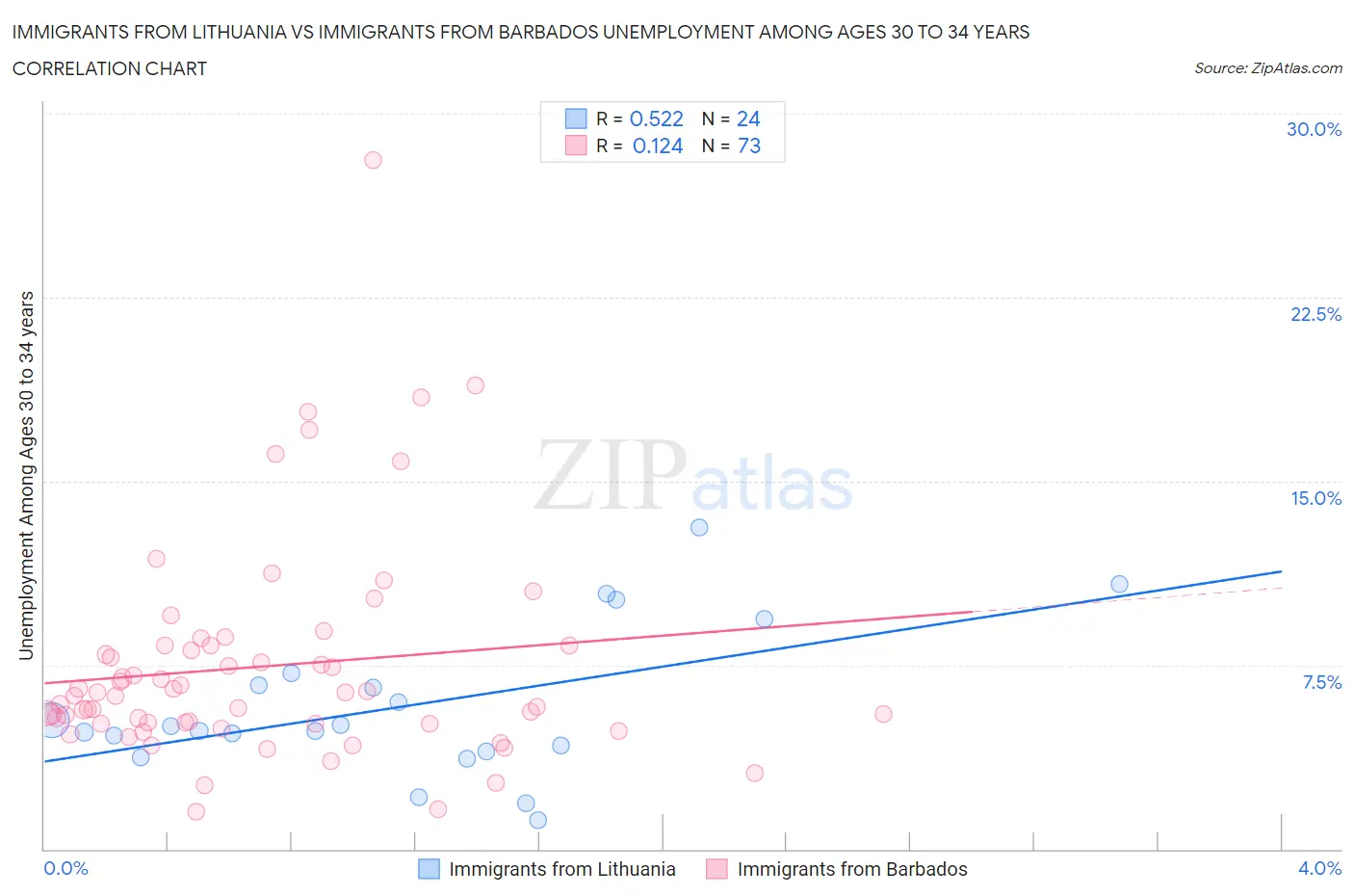 Immigrants from Lithuania vs Immigrants from Barbados Unemployment Among Ages 30 to 34 years