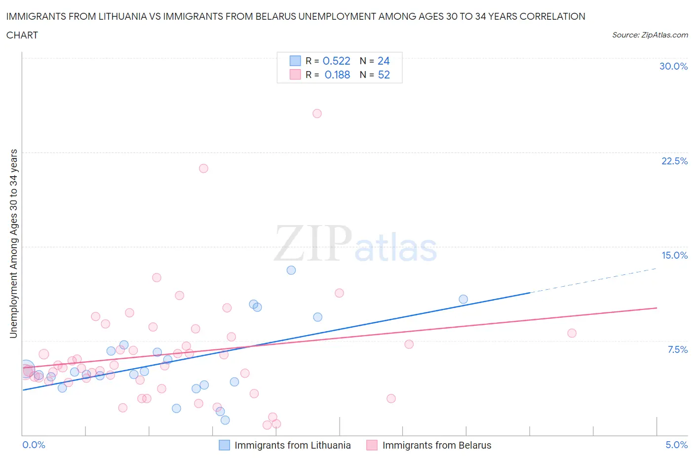 Immigrants from Lithuania vs Immigrants from Belarus Unemployment Among Ages 30 to 34 years