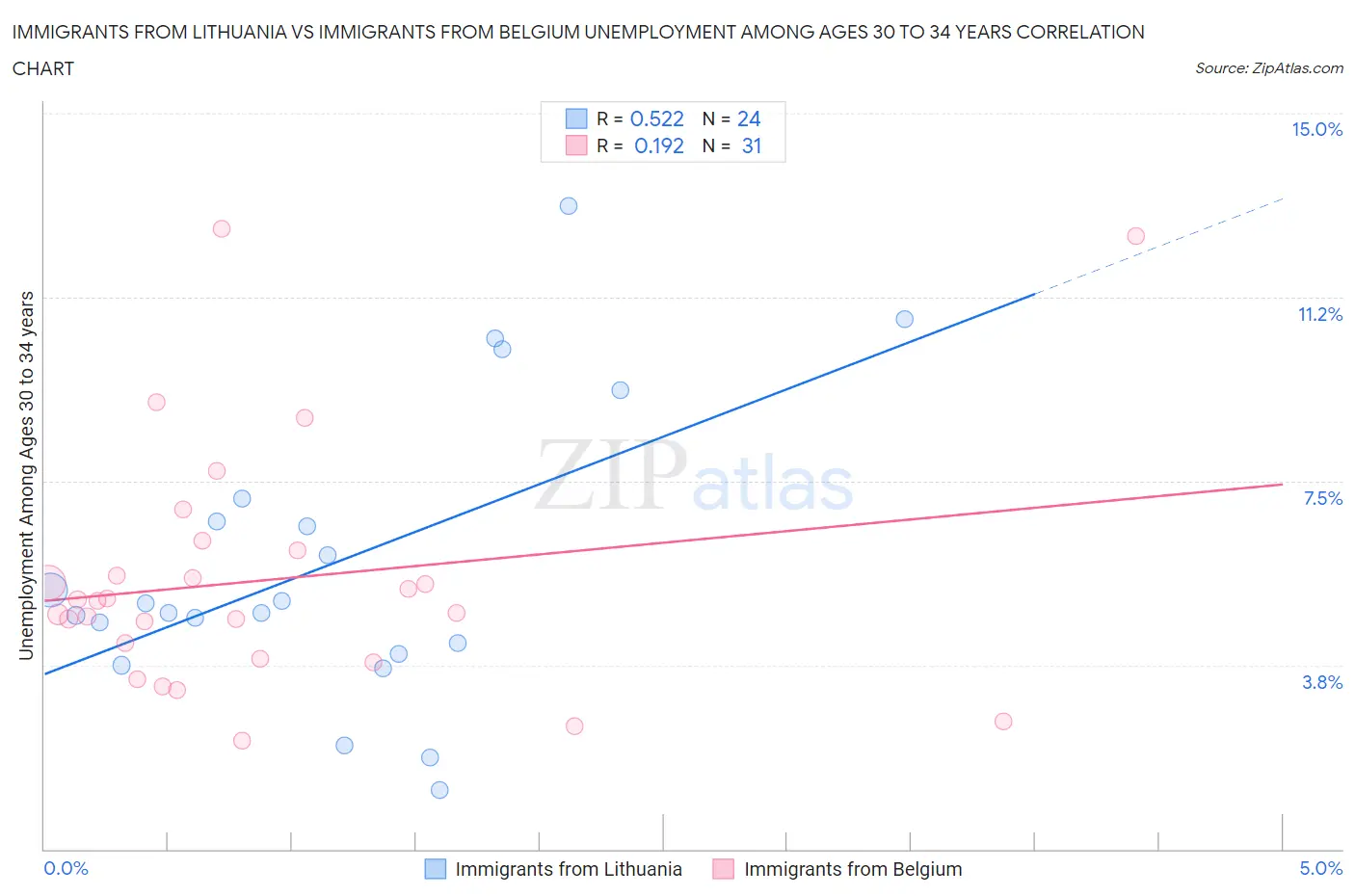 Immigrants from Lithuania vs Immigrants from Belgium Unemployment Among Ages 30 to 34 years