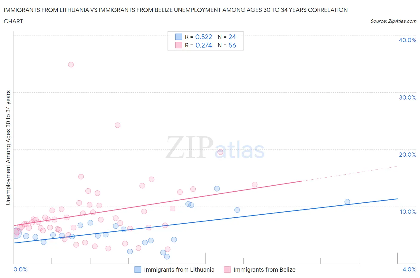 Immigrants from Lithuania vs Immigrants from Belize Unemployment Among Ages 30 to 34 years