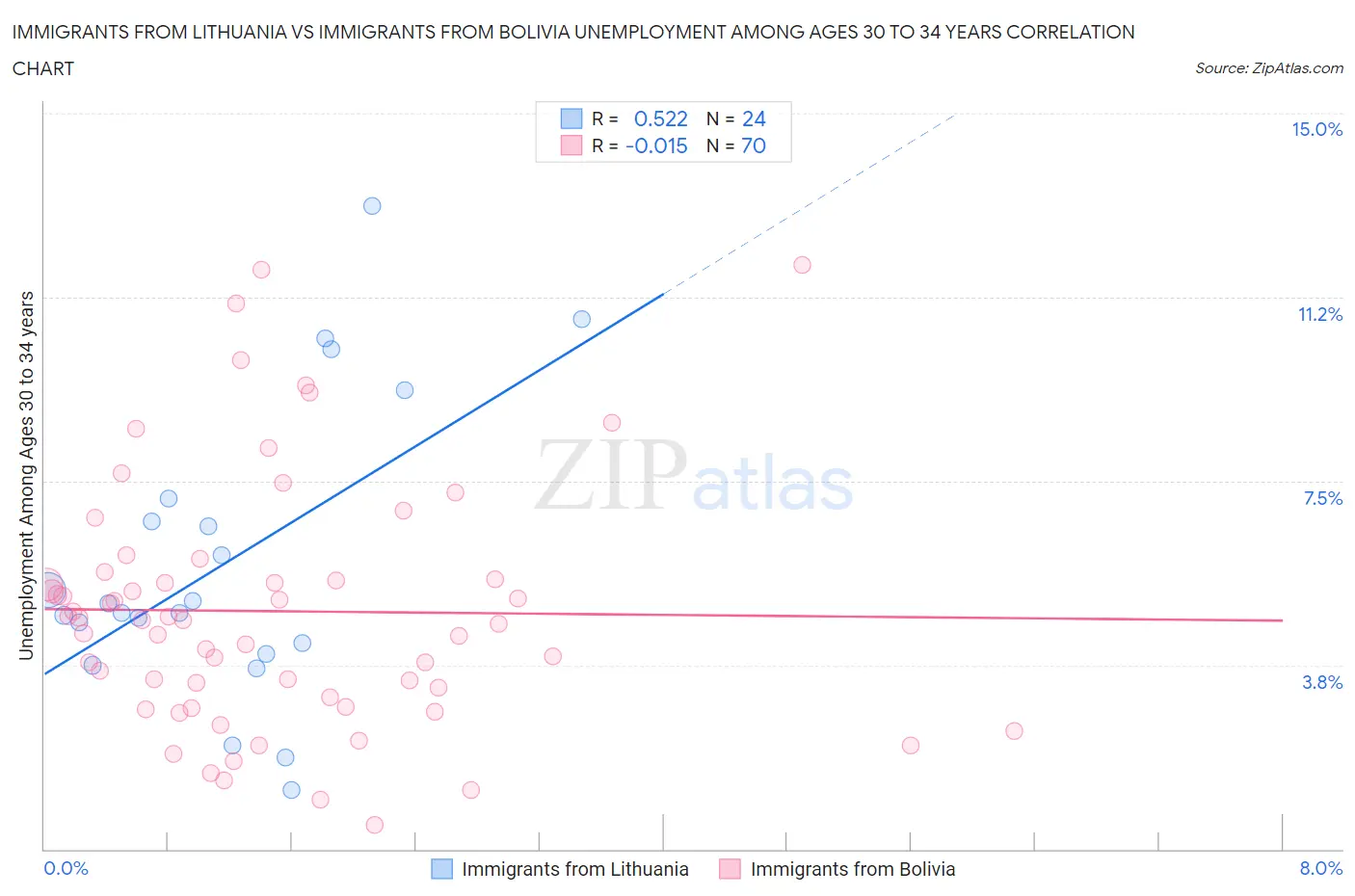 Immigrants from Lithuania vs Immigrants from Bolivia Unemployment Among Ages 30 to 34 years
