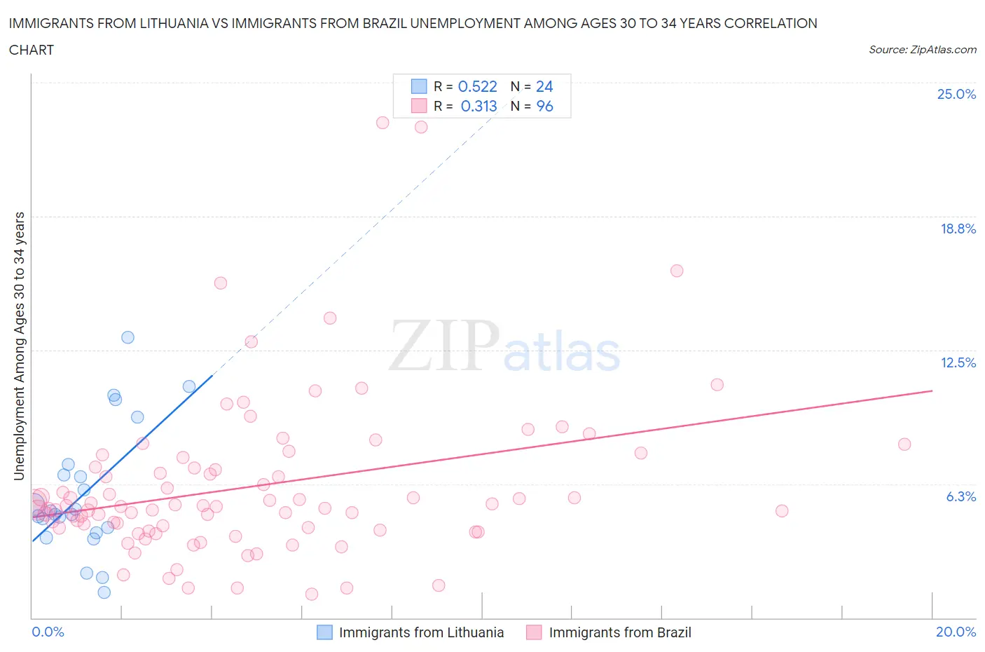 Immigrants from Lithuania vs Immigrants from Brazil Unemployment Among Ages 30 to 34 years