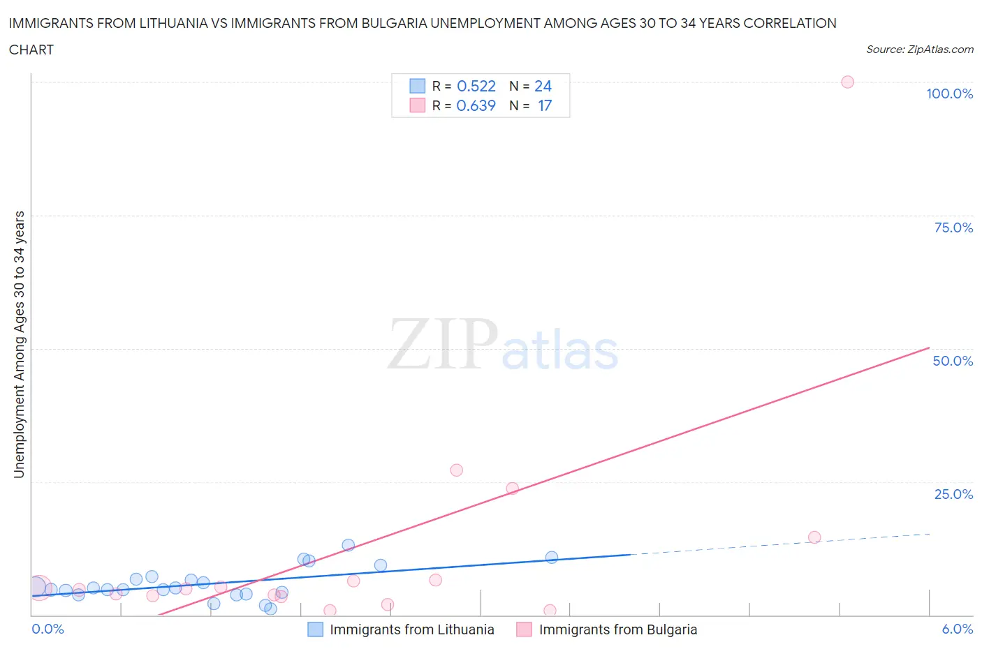 Immigrants from Lithuania vs Immigrants from Bulgaria Unemployment Among Ages 30 to 34 years