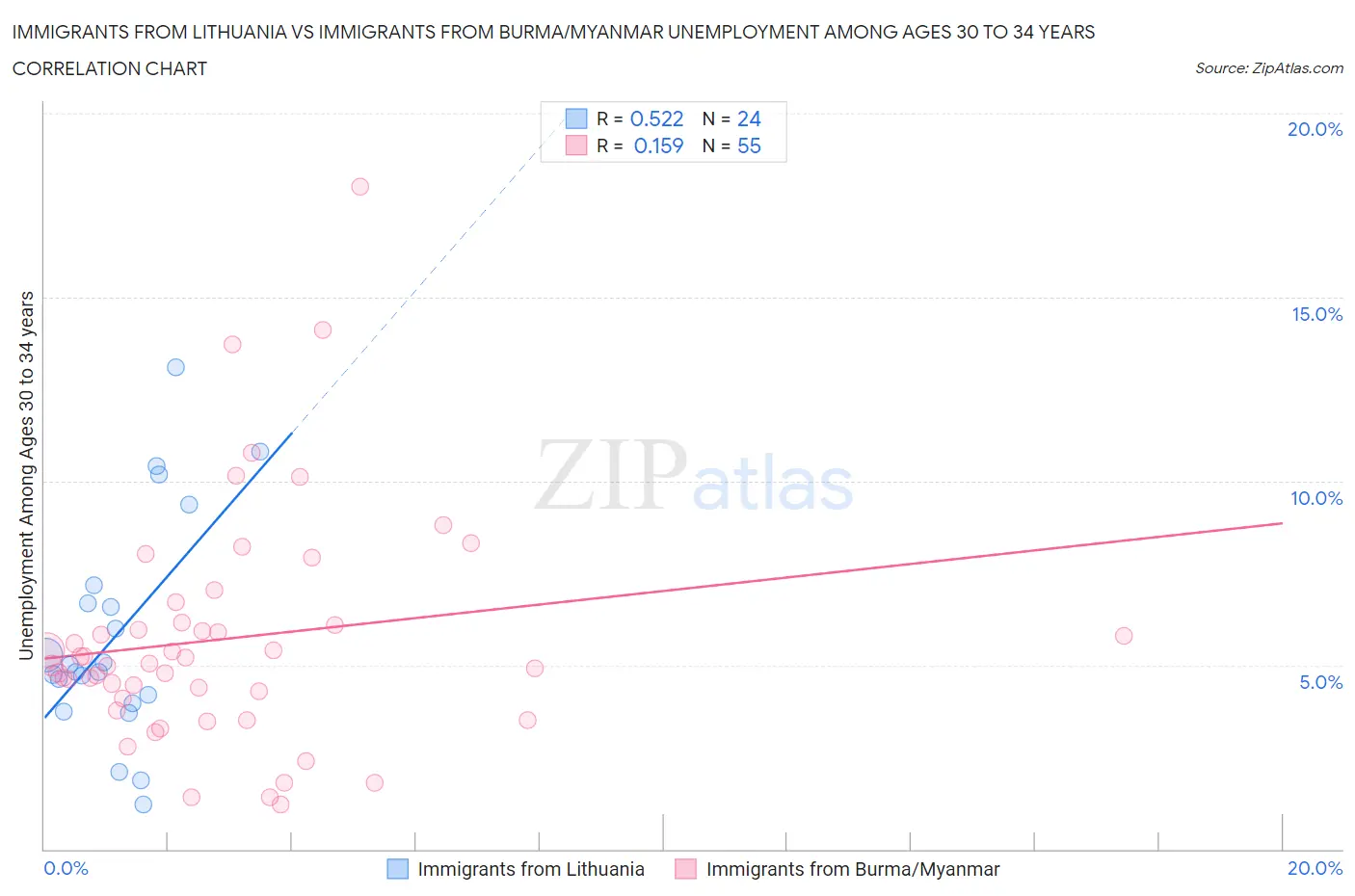 Immigrants from Lithuania vs Immigrants from Burma/Myanmar Unemployment Among Ages 30 to 34 years