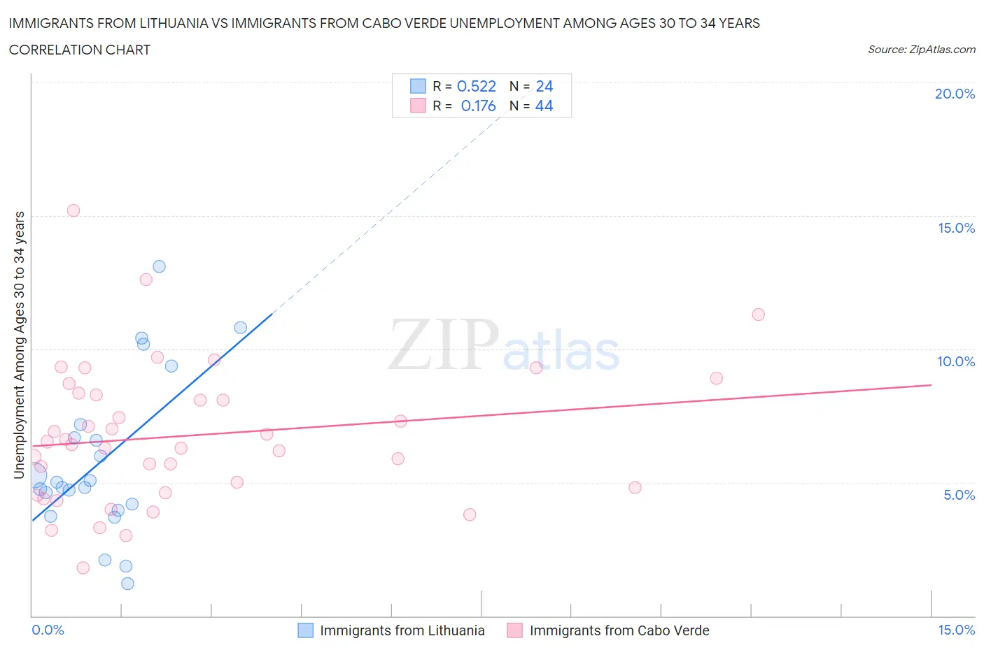 Immigrants from Lithuania vs Immigrants from Cabo Verde Unemployment Among Ages 30 to 34 years