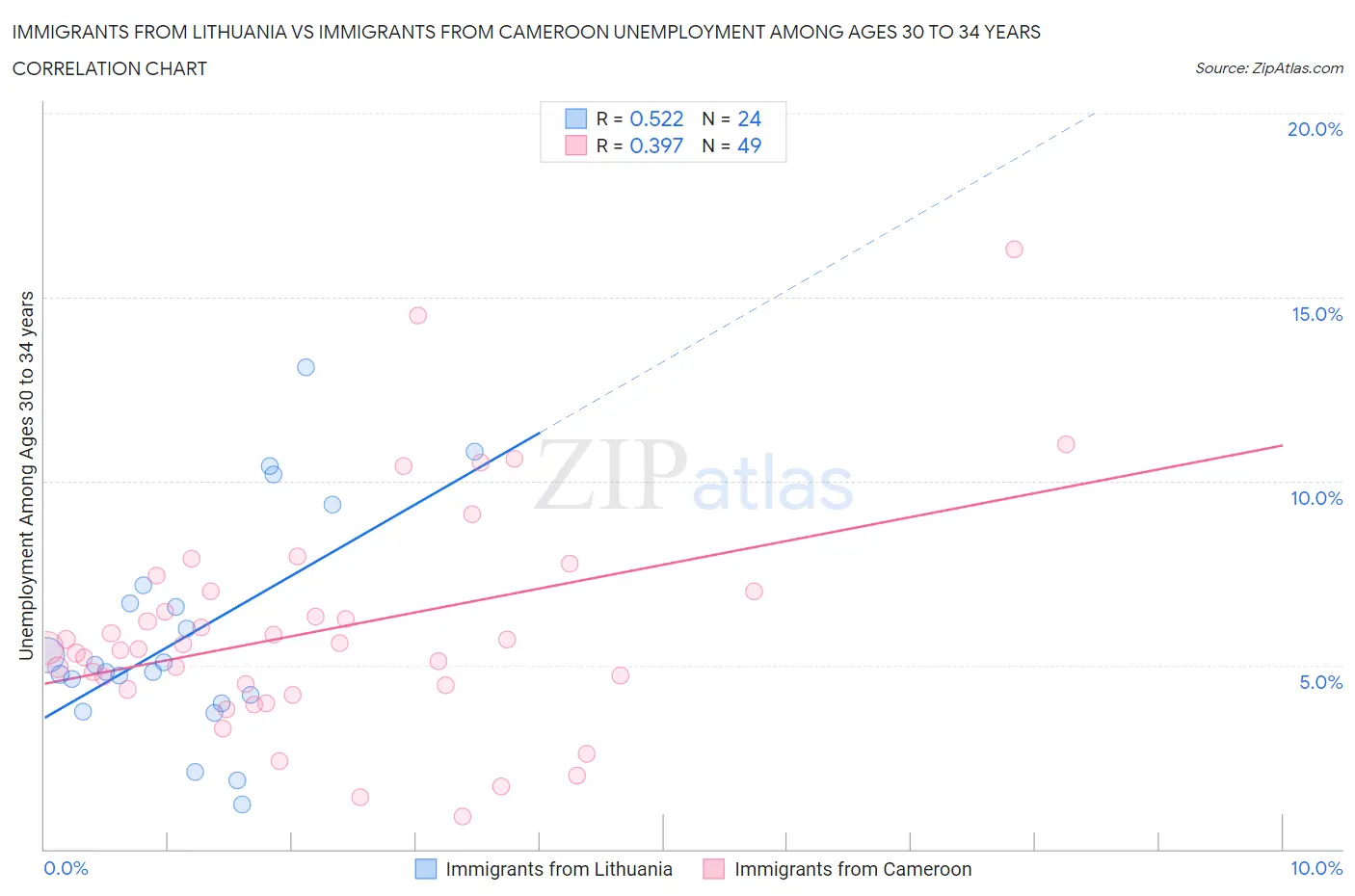 Immigrants from Lithuania vs Immigrants from Cameroon Unemployment Among Ages 30 to 34 years