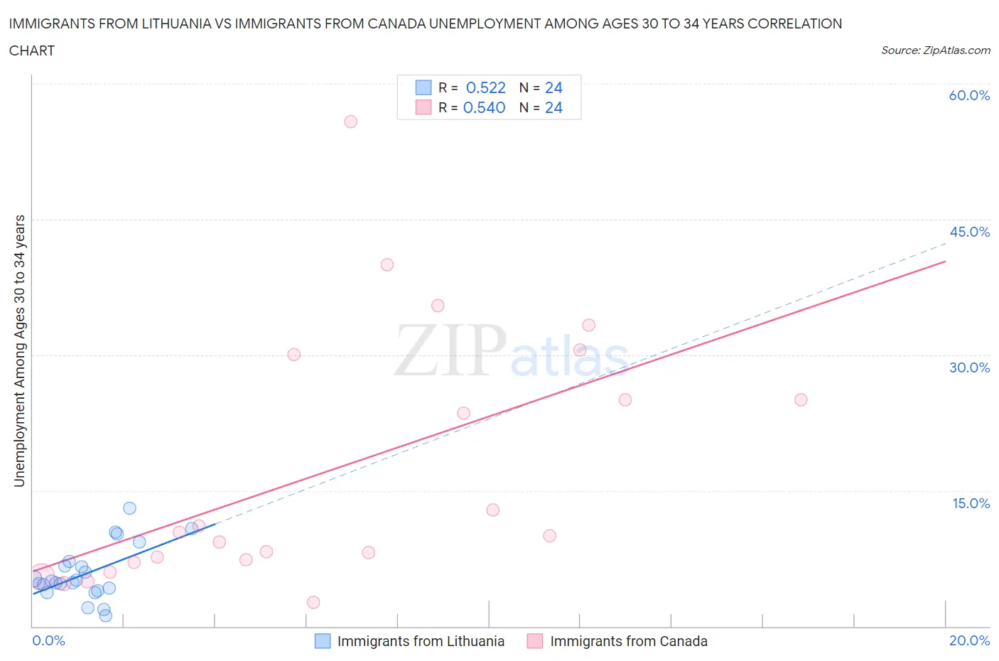 Immigrants from Lithuania vs Immigrants from Canada Unemployment Among Ages 30 to 34 years