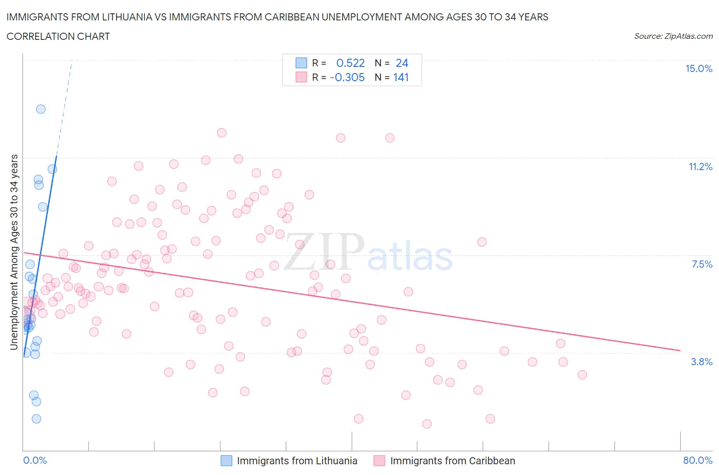 Immigrants from Lithuania vs Immigrants from Caribbean Unemployment Among Ages 30 to 34 years