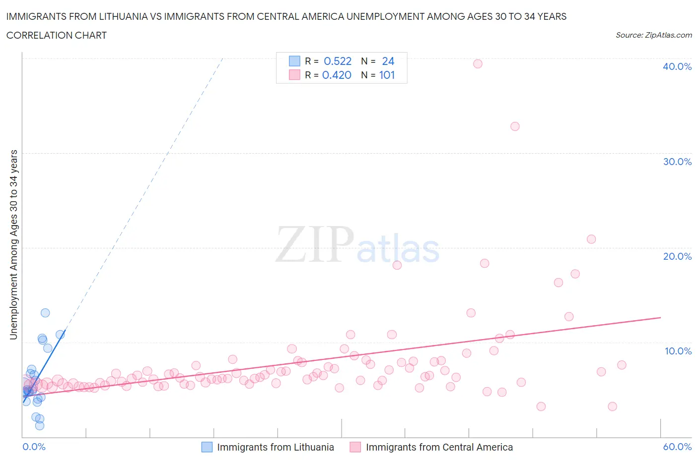 Immigrants from Lithuania vs Immigrants from Central America Unemployment Among Ages 30 to 34 years