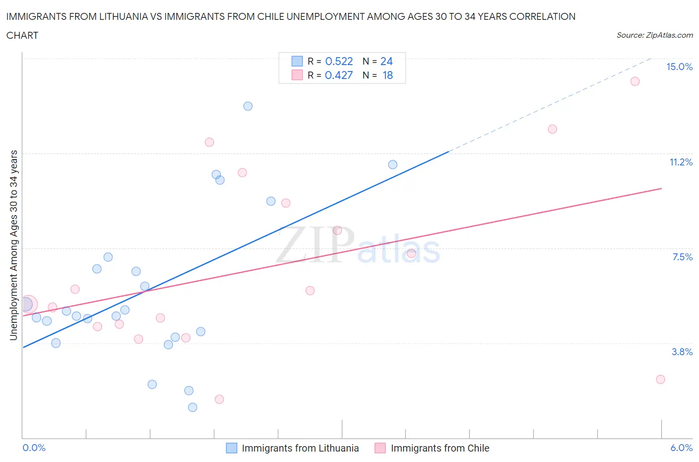 Immigrants from Lithuania vs Immigrants from Chile Unemployment Among Ages 30 to 34 years