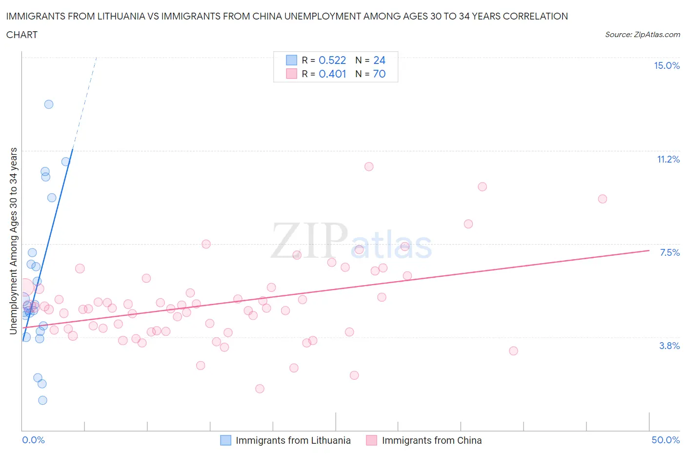 Immigrants from Lithuania vs Immigrants from China Unemployment Among Ages 30 to 34 years