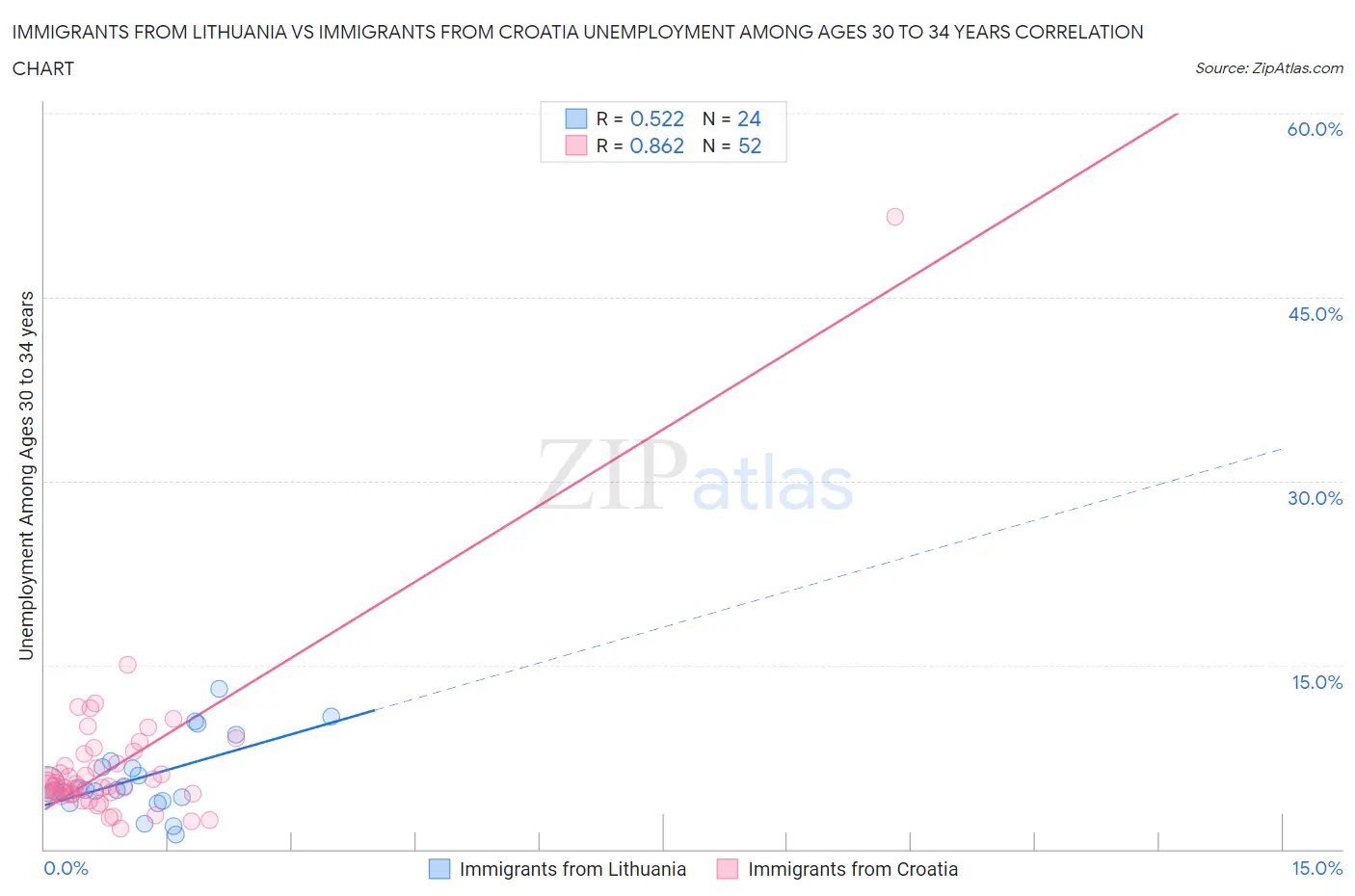 Immigrants from Lithuania vs Immigrants from Croatia Unemployment Among Ages 30 to 34 years