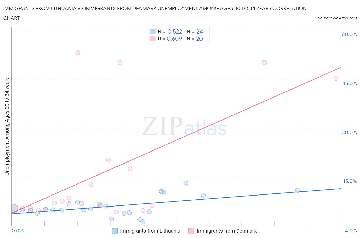 Immigrants from Lithuania vs Immigrants from Denmark Unemployment Among Ages 30 to 34 years