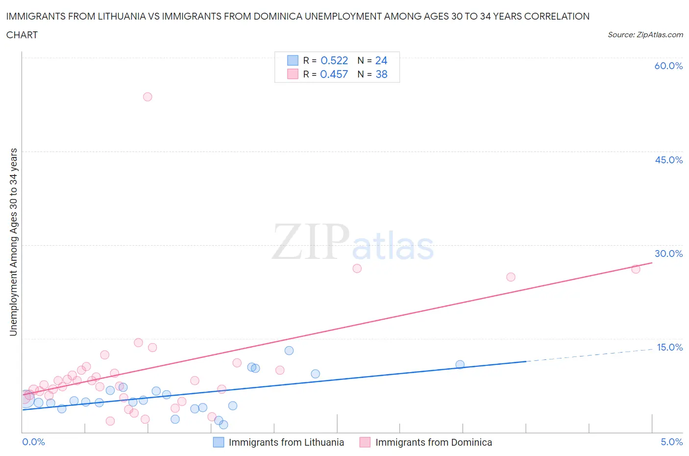 Immigrants from Lithuania vs Immigrants from Dominica Unemployment Among Ages 30 to 34 years