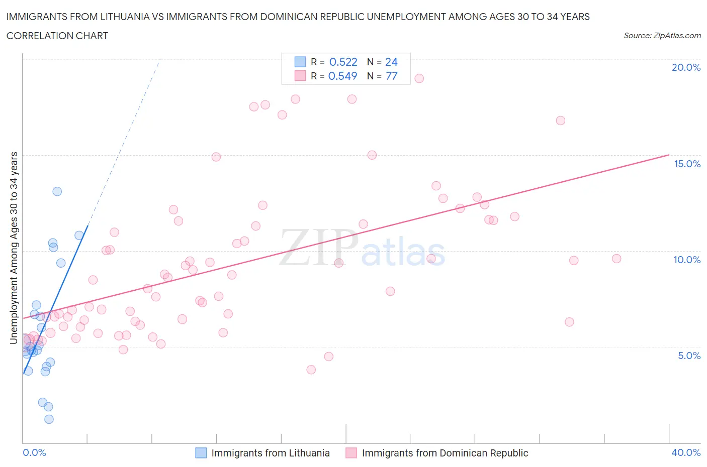 Immigrants from Lithuania vs Immigrants from Dominican Republic Unemployment Among Ages 30 to 34 years