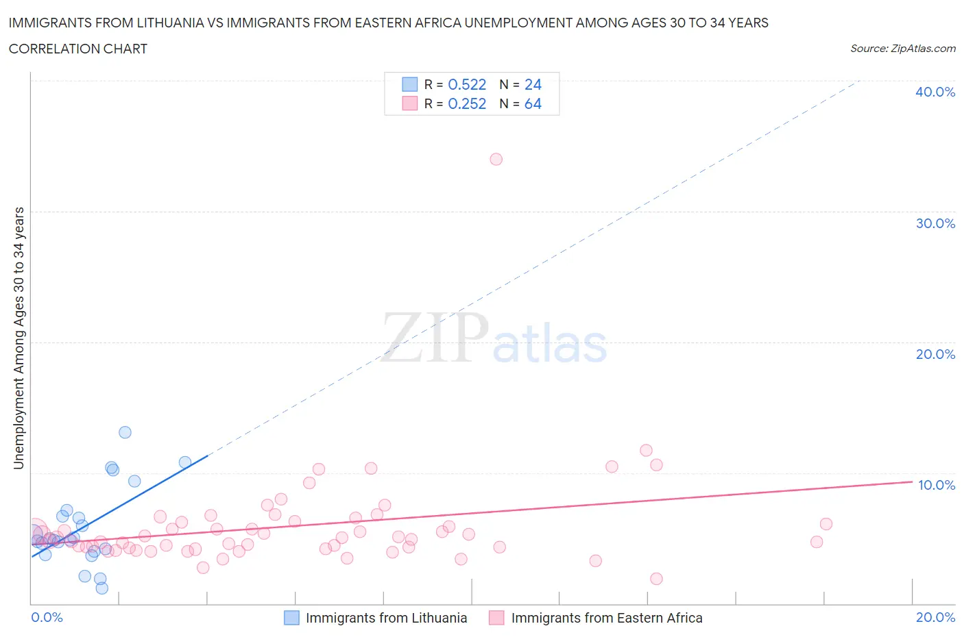 Immigrants from Lithuania vs Immigrants from Eastern Africa Unemployment Among Ages 30 to 34 years