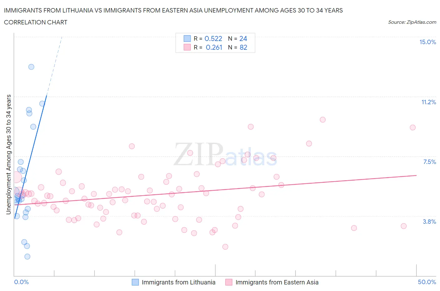 Immigrants from Lithuania vs Immigrants from Eastern Asia Unemployment Among Ages 30 to 34 years
