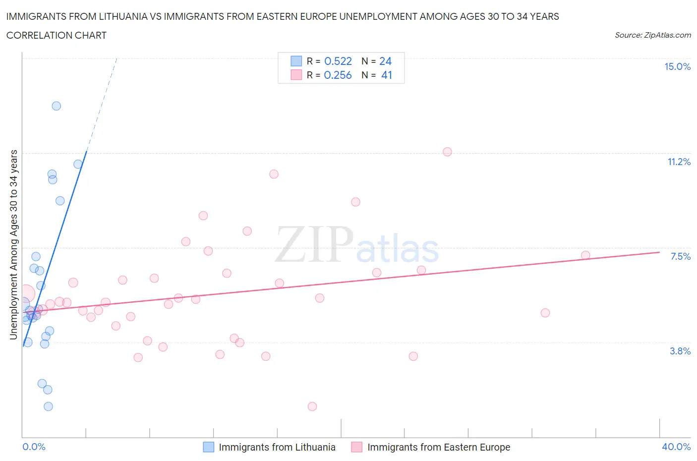 Immigrants from Lithuania vs Immigrants from Eastern Europe Unemployment Among Ages 30 to 34 years