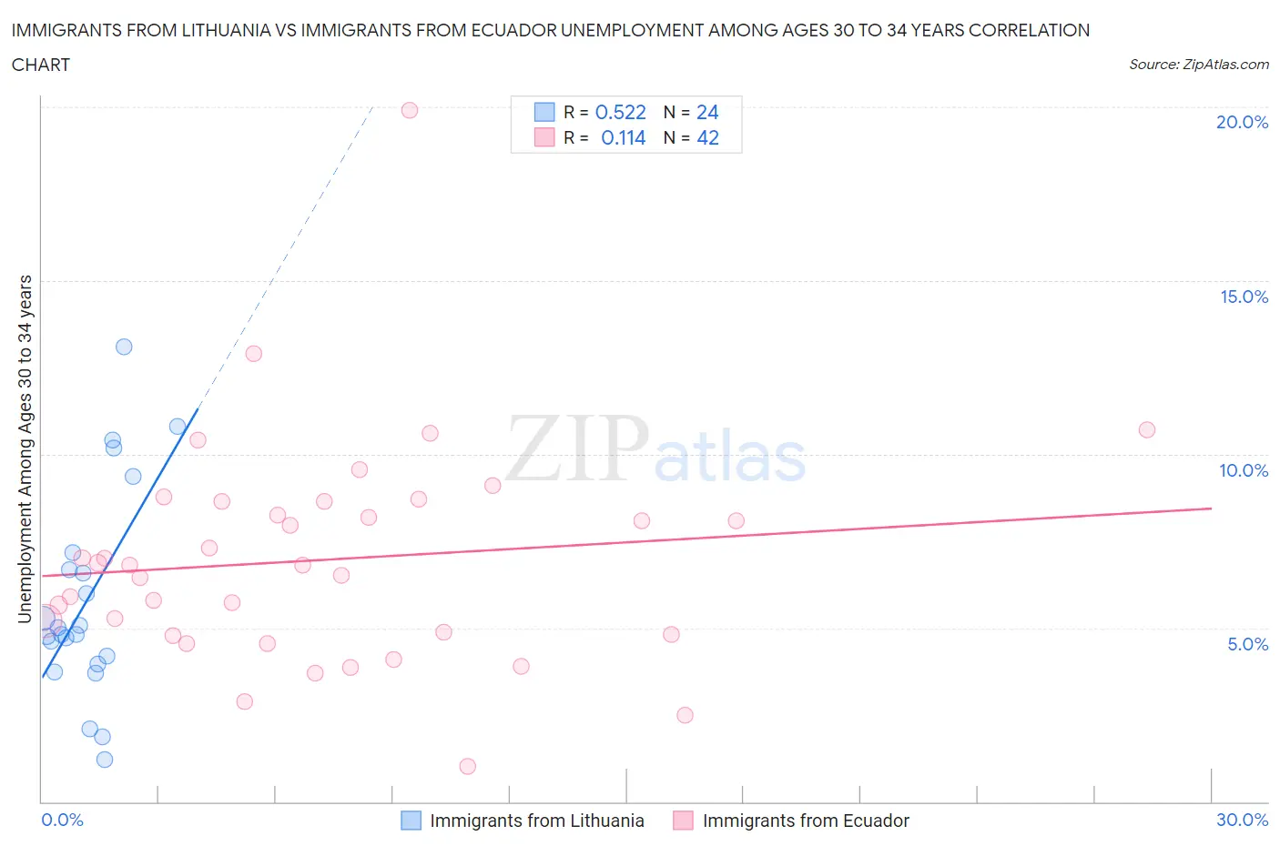 Immigrants from Lithuania vs Immigrants from Ecuador Unemployment Among Ages 30 to 34 years