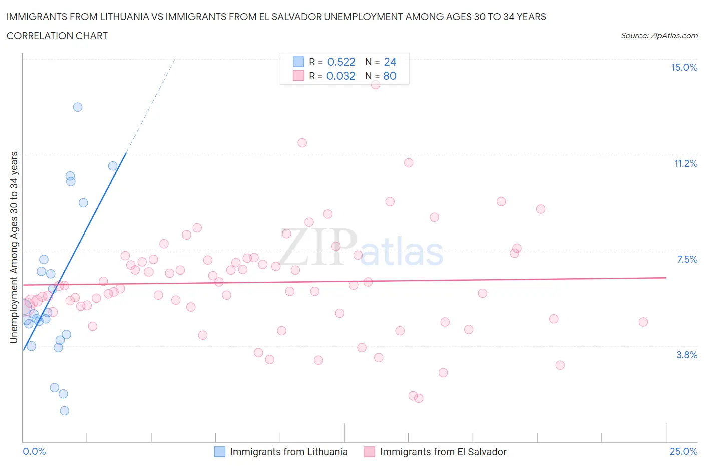 Immigrants from Lithuania vs Immigrants from El Salvador Unemployment Among Ages 30 to 34 years