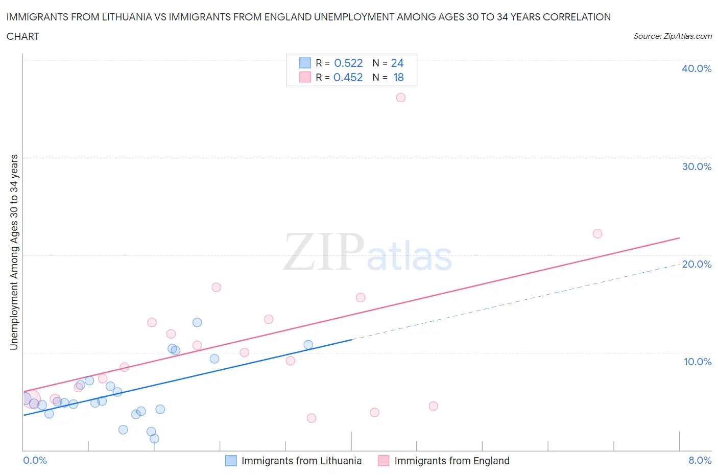 Immigrants from Lithuania vs Immigrants from England Unemployment Among Ages 30 to 34 years